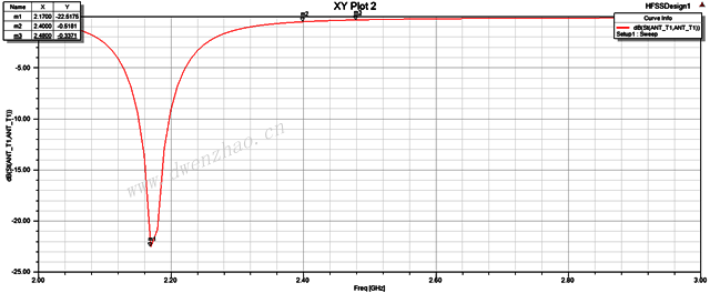 hfss pcb antenna