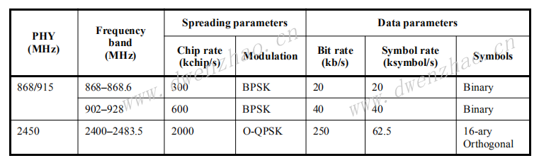 zigbee protocol 2003