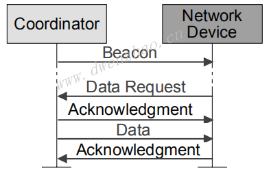 zigbee protocol 2003